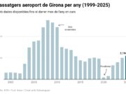 L’aeroport de Girona tanca el millor any des del 2013 i frega els 2,2 milions de passatgers
