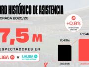 LALIGA manté la seva tendència a l’alça en assistència durant la temporada 2025/26